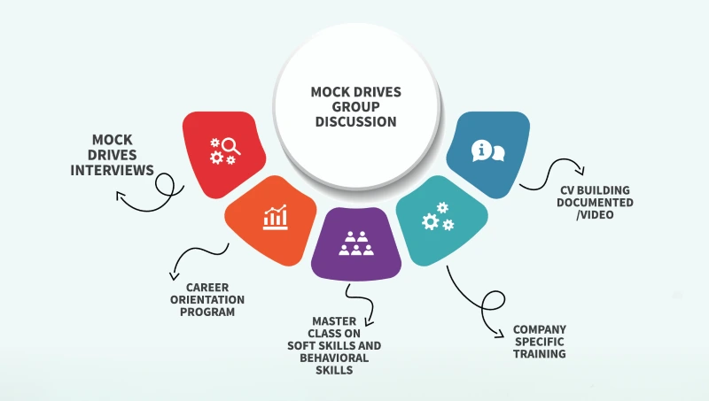 Soft Skills Development